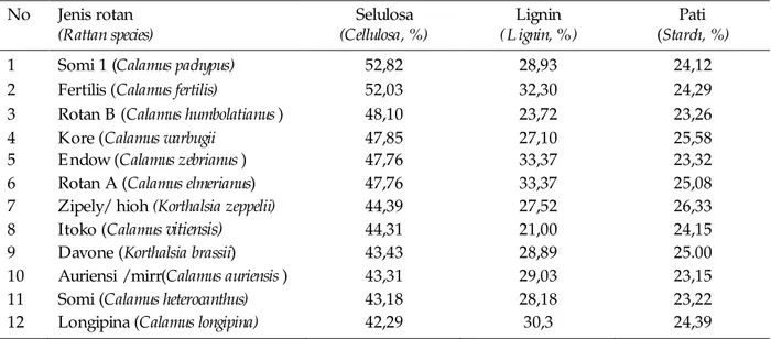 Tabel 5.  Komposisi kimia 12 jenis rotan 