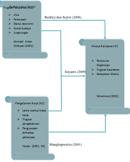 Gambar 2.1 Paradigma Penelitian 