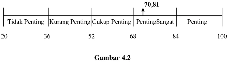 Gambar 4.2 Skala Penafsiran Persentase Skor Variabel Tingkat Pendidikan 