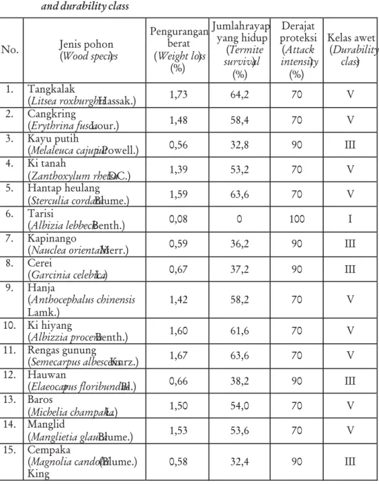 Tabel 5. Rata-rata pengurangan berat, jumlah rayap kayu kering yang hidup, derajat proteksi dan kelas awet
