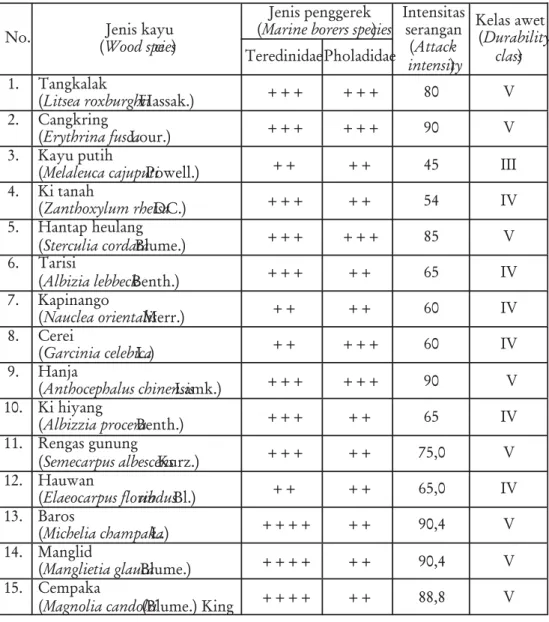 Tabel 7. Kelas awet 15 jenis kayu terhadap penggerek di laut