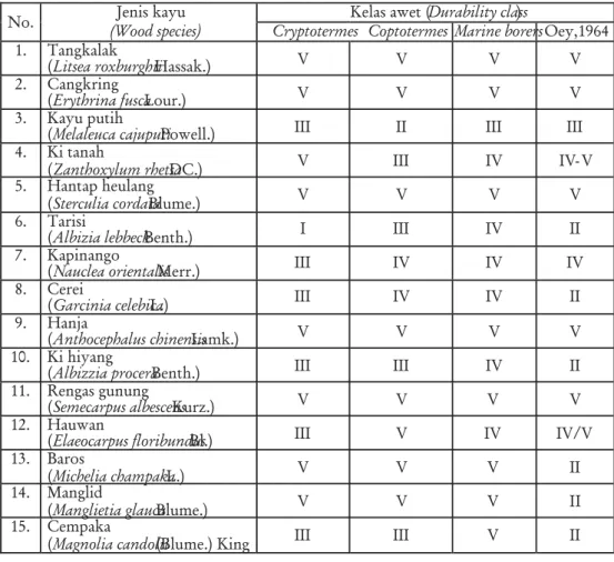 Tabel 8. Kelas awet 15 jenis kayu terhadap rayap tanah, rayap kayu kering dan penggerek di laut