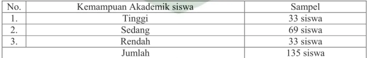 Tabel 3. Sampel Penelitian Siswa kelas IX SMP Islam As-Shofa Kota Pekanbaru. 