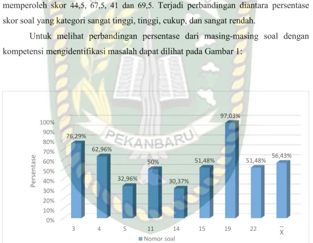Gambar  1.  Grafik  Perbandingan  Kompetensi  mengidentifikasi  masalah  ilmiah  pada  Soal  Literasi sains berdasarkan PISA pada Konten Biologi SMP Islam As-Shofa Kota  Pekanbaru T.A 2018/2019 