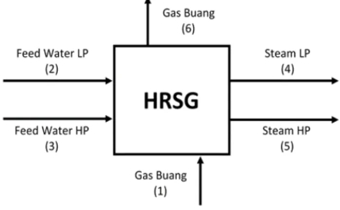 Gambar 1. Diagram Blok Heat Recovery Steam Generator (HRSG) 