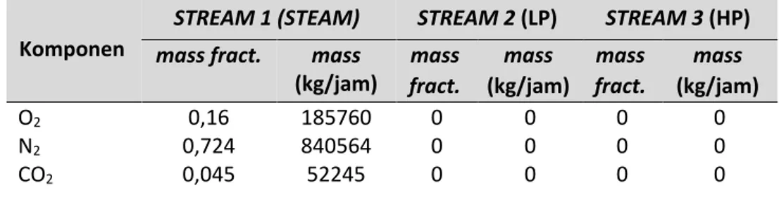 Tabel 1. Data Central Control Room (CCR) 1 Maret 2019  Komponen  STREAM 1 (STEAM)  STREAM 2 (LP)  STREAM 3 (HP) 