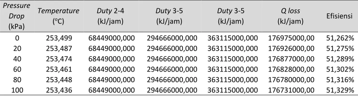 Tabel 4. Hasil perhitungan efiensi  Pressure  Drop  (kPa)  Temperature (oC)  Duty 2-4 (kJ/jam)  Duty 3-5 (kJ/jam)  Duty 3-5 (kJ/jam)  Q loss  (kJ/jam)  Efisiensi  0  253,499  68449000,000  294666000,000  363115000,000  176975000,00  51,262%  20  253,487  6