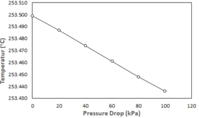 Gambar 7. Grafik hubungan antara pressure Drop terhadap temperature keluaran HRSG  Gambar 7 menunjukkan bahwa pressure drop antara gas masuk HRSG dan gas keluar  HRSG tidak berpengaruh terhadap suhu gas keluaran HRSG
