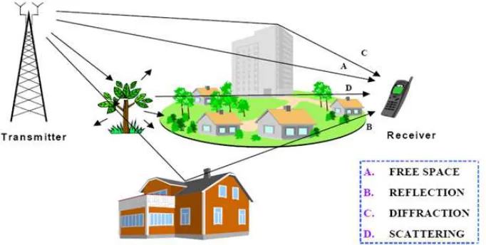 Gambar 2.9 Lingkungan Kanal Multipath 