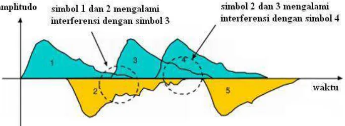 Gambar 2.2 Inter Symbol Interference 