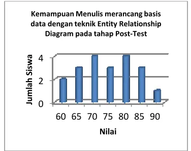 Tabel 3. Hasil Tes akhir (Posttest)Kemampuan merancang basis data dengan teknik  Entity Relationship Diagram 