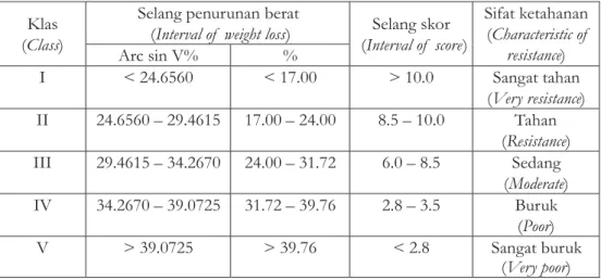 Tabel 4. Klasifikasi ketahanan rotan berdasarkan pengurangan berat rotan akibat serangan rayap tanah