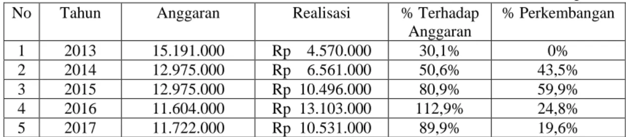 Tabel 1. 1 Laporan perkembangan Anggaran dan Realisasi Penjualan  PT Jaswita Jabar  