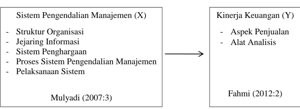 Gambar 2. 1 Kerangka Pemikiran  Sistem Pengendalian Manajemen (X) 