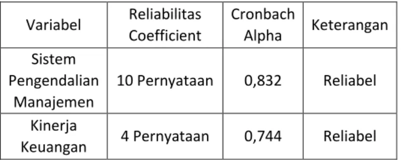 Tabel 4. 5 Hasil Uji Reliabilitas Instrumen  Variabel  Reliabilitas  Coefficient  Cronbach Alpha  Keterangan  Sistem  Pengendalian  Manajemen  10 Pernyataan  0,832  Reliabel  Kinerja 
