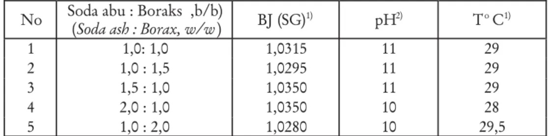 Tabel 1. Komposisi, berat jenis dan pH larutan 5% campuran soda ash boraks Table 1. Composition, spesific gravity, pH, 5% solution soda ash borax