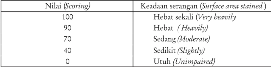 Tabel 2. Nilai (%) dan keadaan serangan jamur biru Table 2. Scoring (%) and surface area infected by sap-stain
