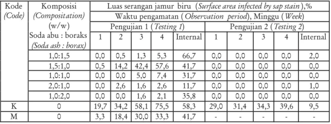 Tabel 4. Luas serangan jamur biru pada waktu pengamatan