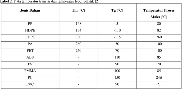 Tabel 2. Data temperatur transisi dan temperatur lebur plastik [2] 
