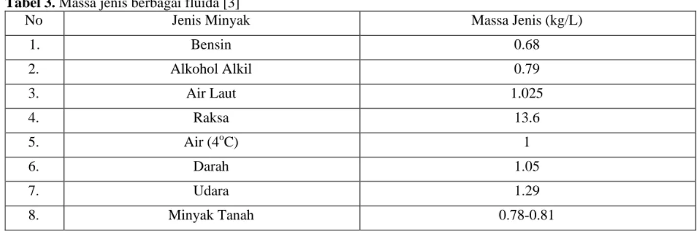 Tabel 3. Massa jenis berbagai fluida [3] 