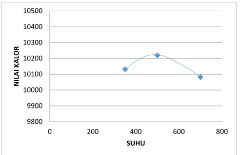 Gambar 6. Grafik perbandingan suhu dan nilai kalor pada sampah plastik jenis LDPE 
