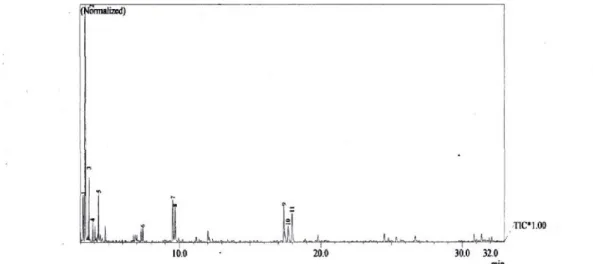 Gambar 6. Chromatogram dari bahan bakar minyak pirolisis plastik LDPE Peak % mol Nama Senyawa