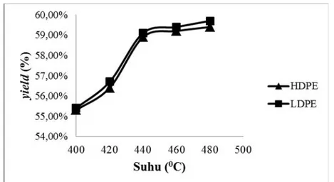 Gambar 2. Hubungan pengaruh suhu pirolisis terhadap yield produk Bahan bakar minyak dari sampah plastik jenis HDPE dan LDPE