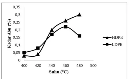 Gambar 3. Hubungan pengaruh suhu pirolisis terhadap kadar abu pada bahan bakar minyak dari sampah plastik jenis HDPE dan LDPE