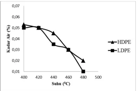 Gambar 4. Hubungan pengaruh suhu pirolisis terhadap kadar air pada bahan bakar minyak dari sampah plastik jenis HDPE dan LDPE