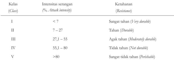 Tabel 1. Klasifikasi ketahanan kayu terhadap penggerek kayu di laut