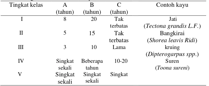 Tabel 6. Tingkat kelas keawetan kayu 