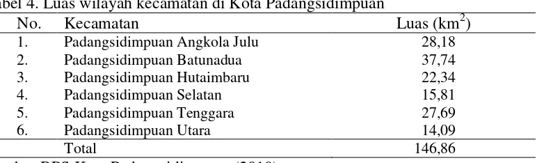 Tabel 4. Luas wilayah kecamatan di Kota Padangsidimpuan 