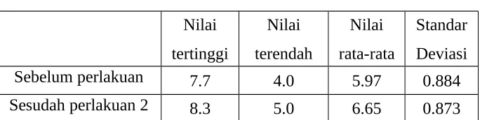 Tabel 4.2Nilai
