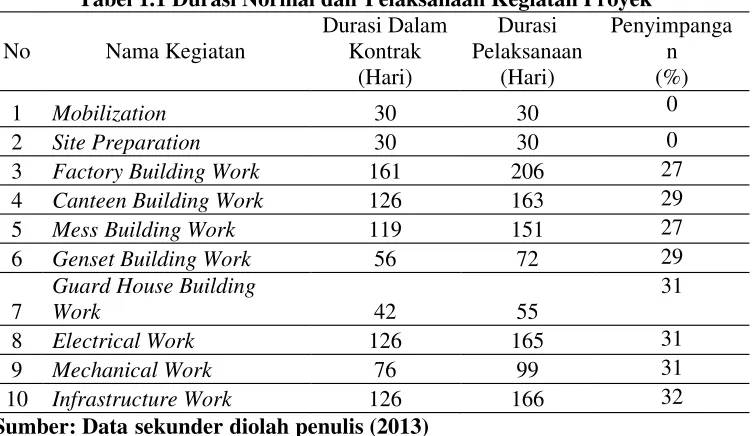 Tabel 1.1 Durasi Normal dan Pelaksanaan Kegiatan Proyek