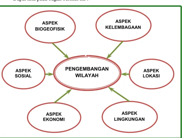 Gambar 2.1.  Pilar-pilar pengembangan wilayah  menurut Budiharsono  (2005) ASPEK BIOGEOFISIKA  ASPEK  KELEMBAGAAN ASPEK  
