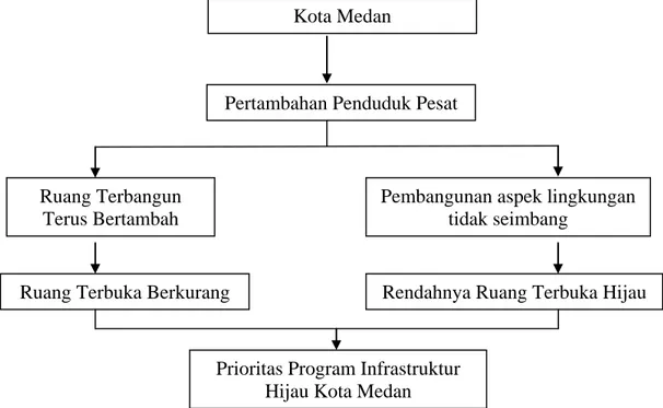 Gambar 2.1. Kerangka Pemikiran Penelitian Kota Medan 