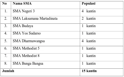 Tabel 3.1. Daftar jumlah kantin sekolah menengah atas yang berada di Kecamatan Medan Barat Kota Medan tahun 2011 