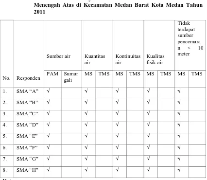 Tabel 4.1. Kondisi Sarana Penyediaan Air Bersih Pada Kantin Sekolah Menengah Atas di Kecamatan Medan Barat Kota Medan Tahun 