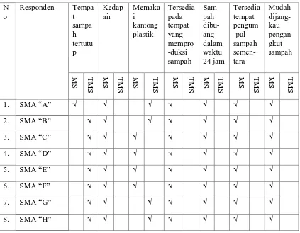 Tabel 4.3. Kondisi Pembuangan Sampah Pada Kantin Sekolah Menengah Atas di Kecamatan Medan Barat Kota Medan Tahun 2011 