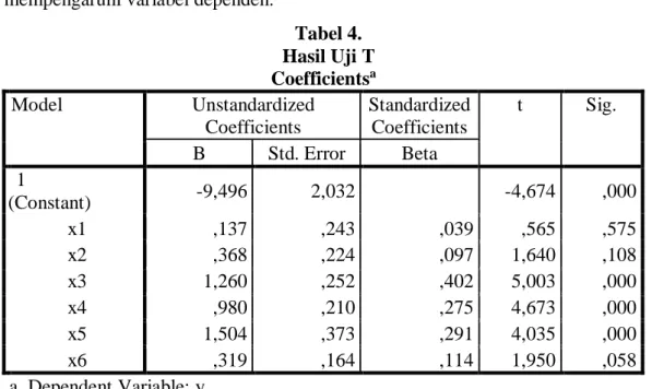 Tabel 4.  Hasil Uji T  Coefficients a Model  Unstandardized  Coefficients  Standardized Coefficients  t  Sig