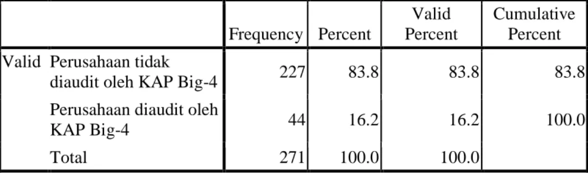 Tabel 5.2 Statistik Deskriptif Ukuran KAP  Ukuran KAP  Frequency  Percent  Valid  Percent  Cumulative Percent  Valid  Perusahaan tidak 