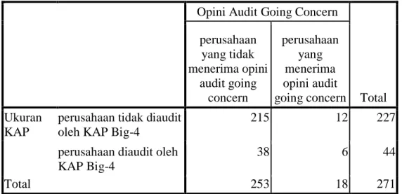 Tabel 5.4 Statistik Deskriptif Opini Audit Going Concern dan Ukuran KAP  Ukuran KAP  * Opini Audit Going Concern Crosstabulation 