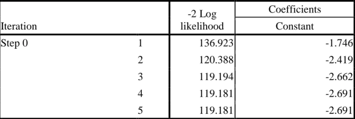 Tabel 5.8 Nilai -2 Log likelihood (-2 LL Awal)  Iteration History a,b,c
