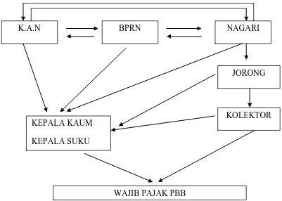   Gambar 4.3 Sumber : Surat Edaran Bupati Tanah Datar No: 973/200/DPD-2008 