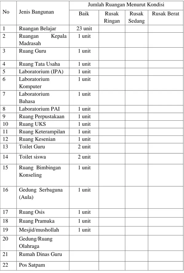 Tabel 4. 1 Sarana dan Prasarana Madrasah Aliyah Negeri 3 Medan   Tahun Ajaran 2017/2018 