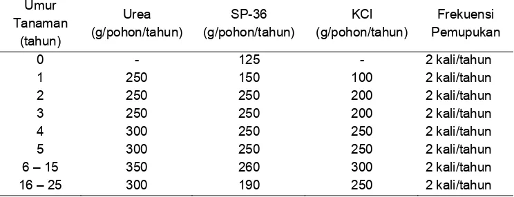 Tabel 2 Rekomendasi takaran pupuk dan frekuensi pemupukan tanaman karet sesuai dengan umur tanaman 