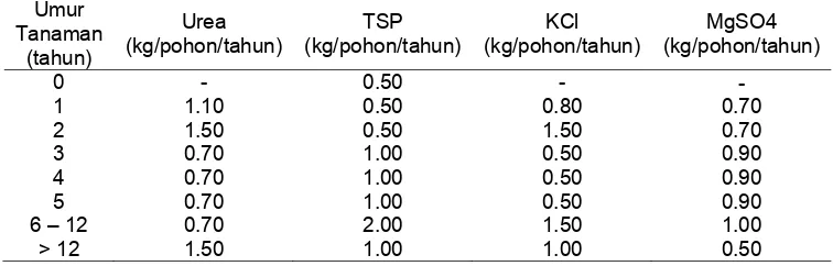 Tabel 4 Rekomendasi takaran pupuk dan frekuensi pemupukan kelapa sawit sesuai dengan umur tanaman 