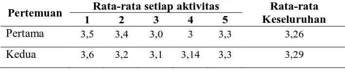 Tabel 3. Hasil Observasi Aktivitas Belajar Siswa Pada Siklus II 