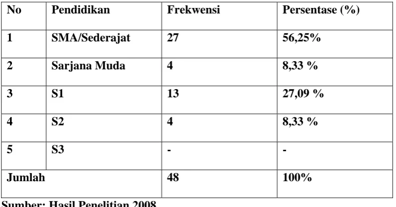 Tabel 4. Distribusi Responden Berdasarkan Pendidikan Terakhir 