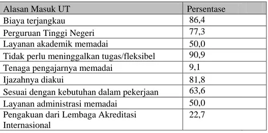 Tabel 4. Alasan Masuk S1 Pend. B. Inggris FKIP- UT